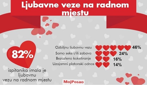 Hrvati i ljubav i seks na poslu: Preko 80 posto imalo ljubavnu vezu s kolegom ili šefom